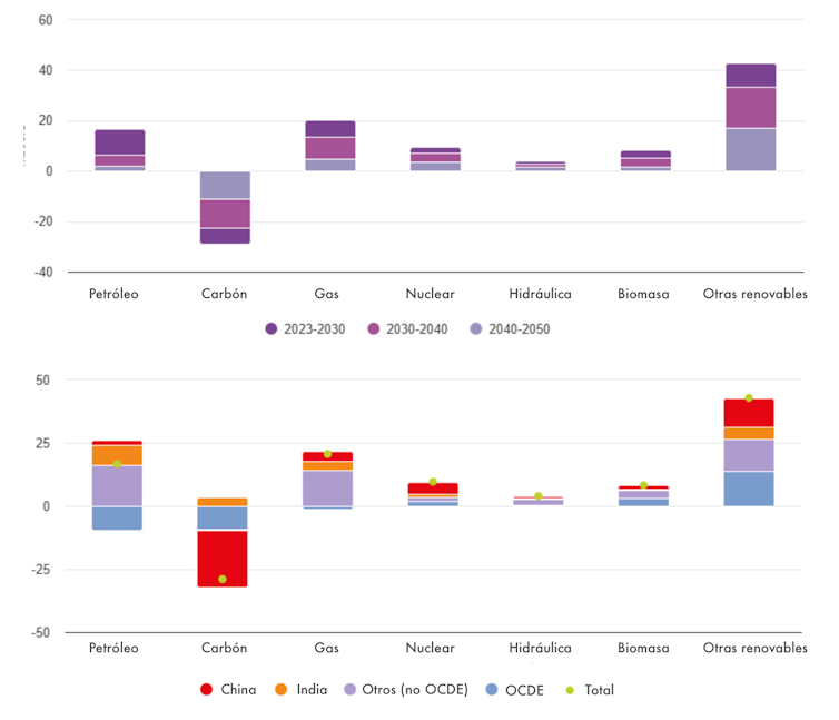 Crecimiento según tipo de energía primaria (2023-2050) y región, en millones de barriles de petróleo equivalente diarios
