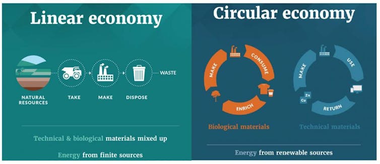 A graph to explain the differences between linear and circular use of resources.