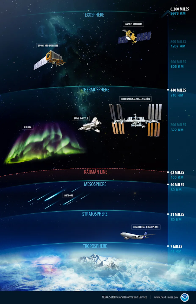 An infographic showing the layers of the atmosphere, starting with the troposphere closest to Earth, then the stratosphere, mesosphere, thermosphere and exosphere, farthest from Earth.
