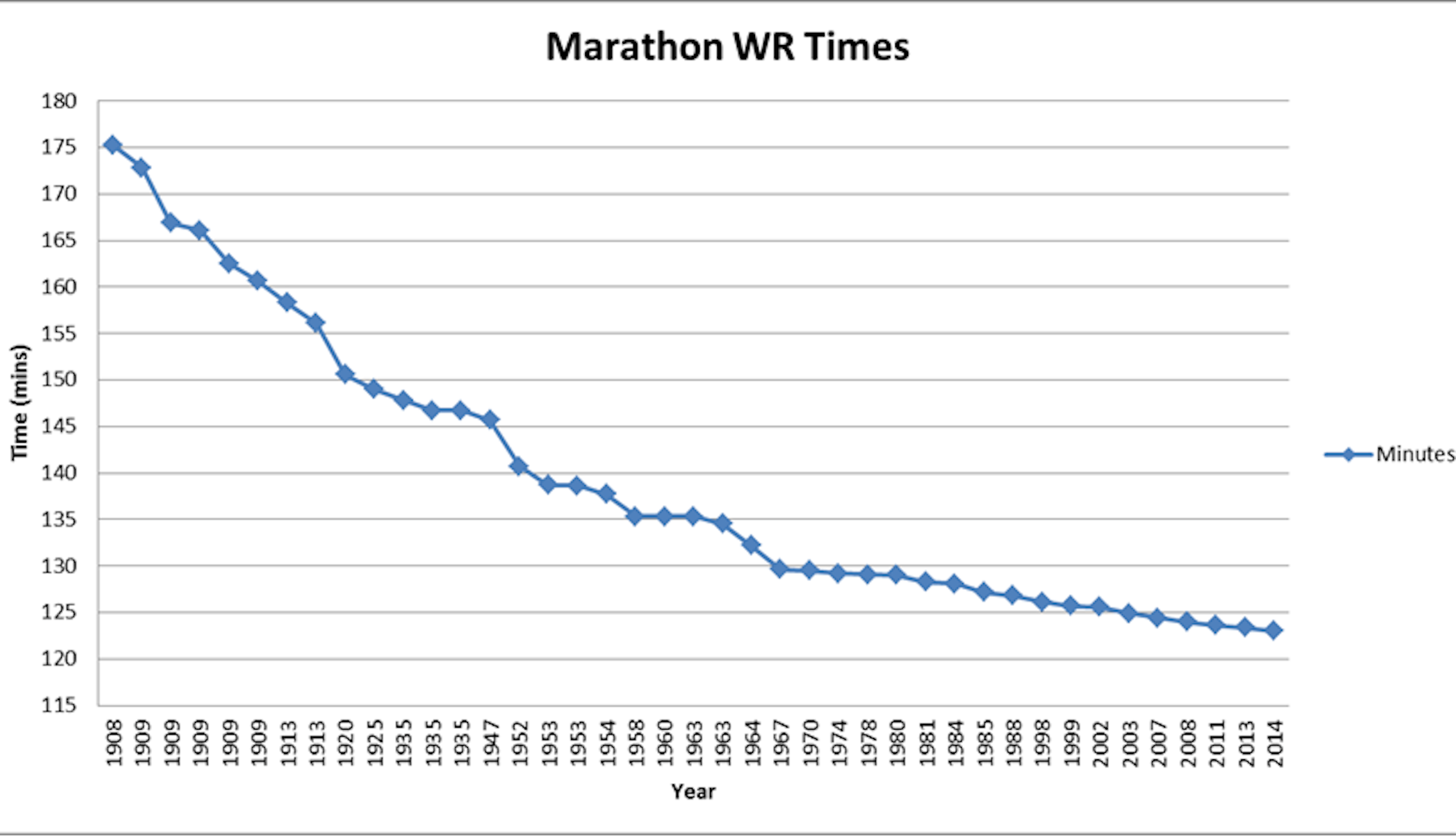 How low can marathon times go?