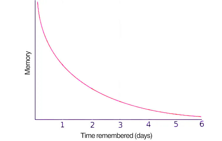 Ebbinghaus' forgetting curve.
