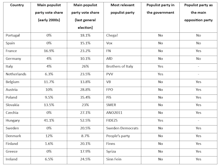 A chart showing the various electoral performances of populist parties in different European countries.