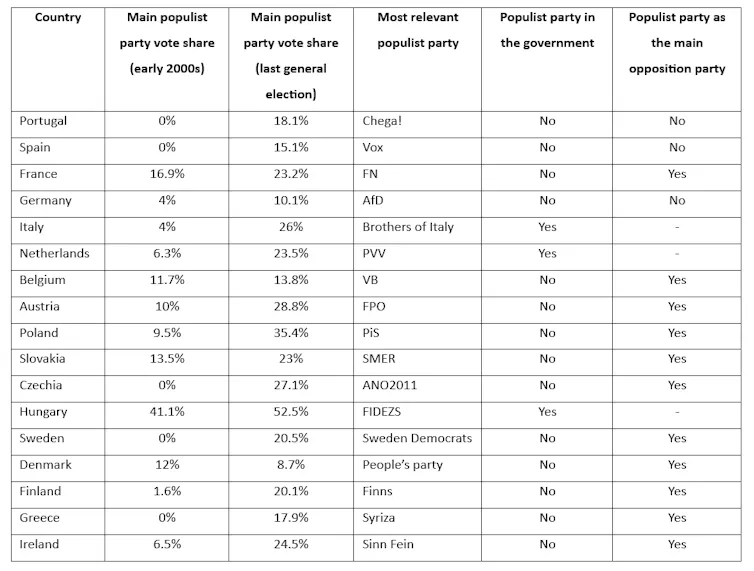 A chart showing the various electoral performances of populist parties in different European countries.