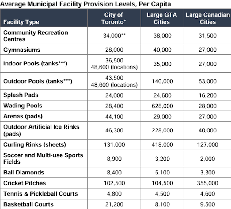 A table showing that the City of Toronto has on average fewer sporting facilities per capita than other large Canadian cities.