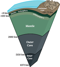 'Pie slice' image showing Earth's layers.