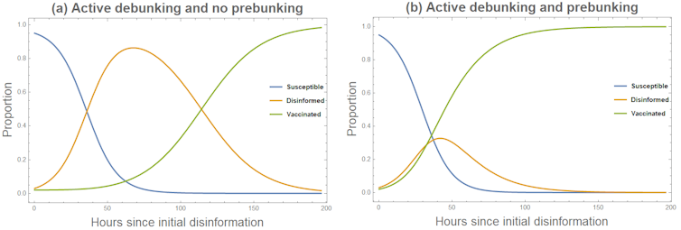Graph showing how debunking and prebunking affect the spread of information, explained in text above and below.
