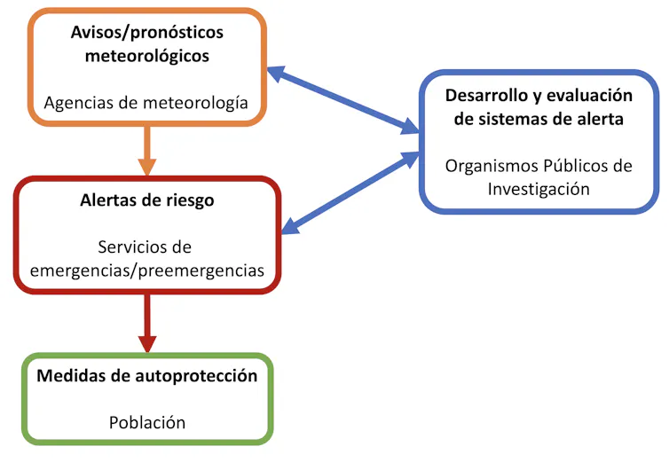Esquema de los distintos organismos públicos involucrados en la gestión de avisos y alertas