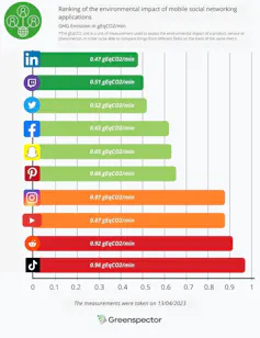 Bar chart