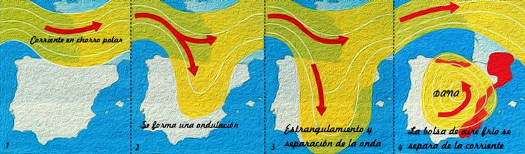 Una ondulación de aire se desprende de la corriente de chorro polar, generando una Depresión Aislada en Niveles Altos de la atmósfera (troposfera): una DANA. Fuente libre.