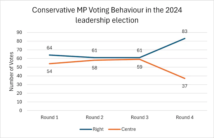A graph showing the support for centrist and right-wing candidates in the 2024 Conservative leadership election
