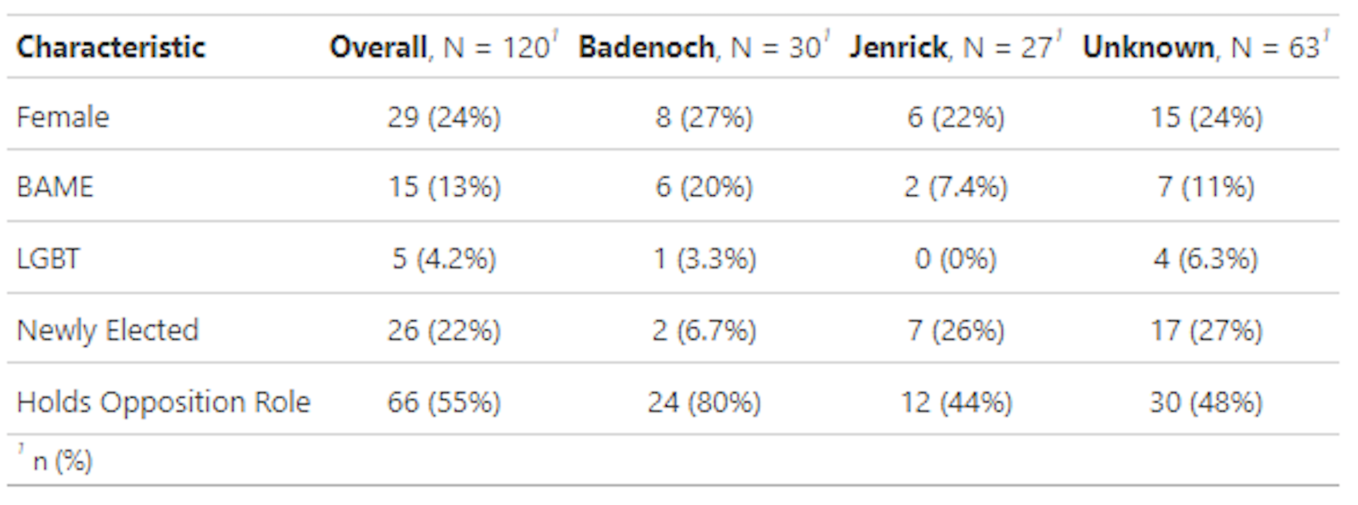 A table showing descriptive statistics