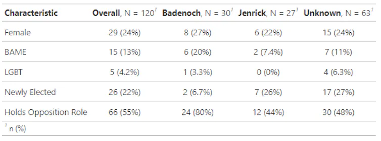 A table showing descriptive statistics