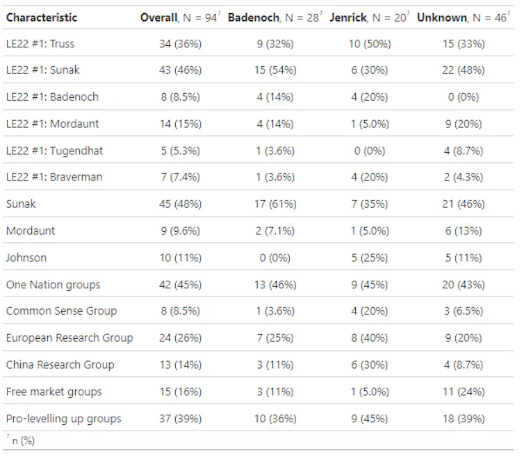 A table showing descriptive statistics