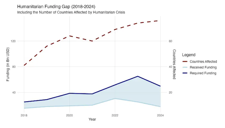 Graph showing the gap between received funding and required funding.