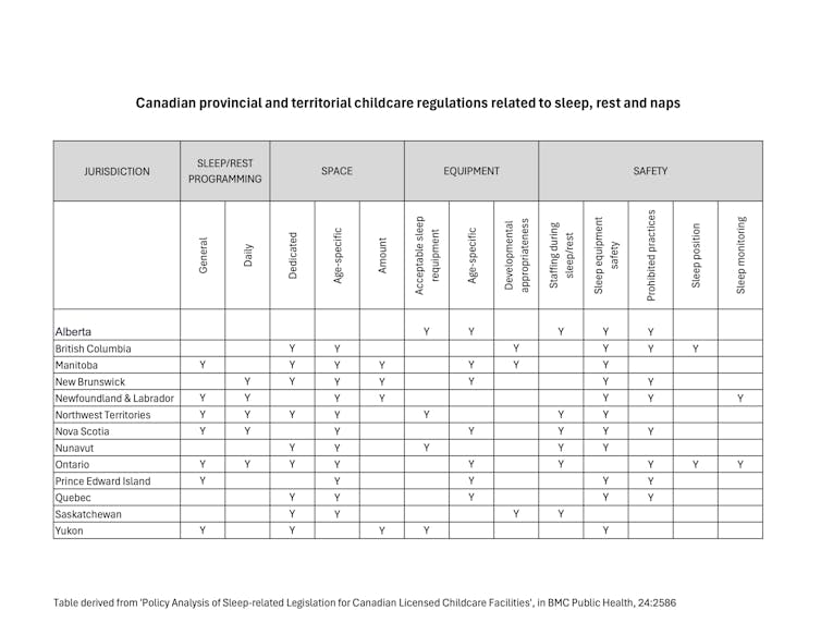 Table showing Canadian provinces and sleep regulations in child care