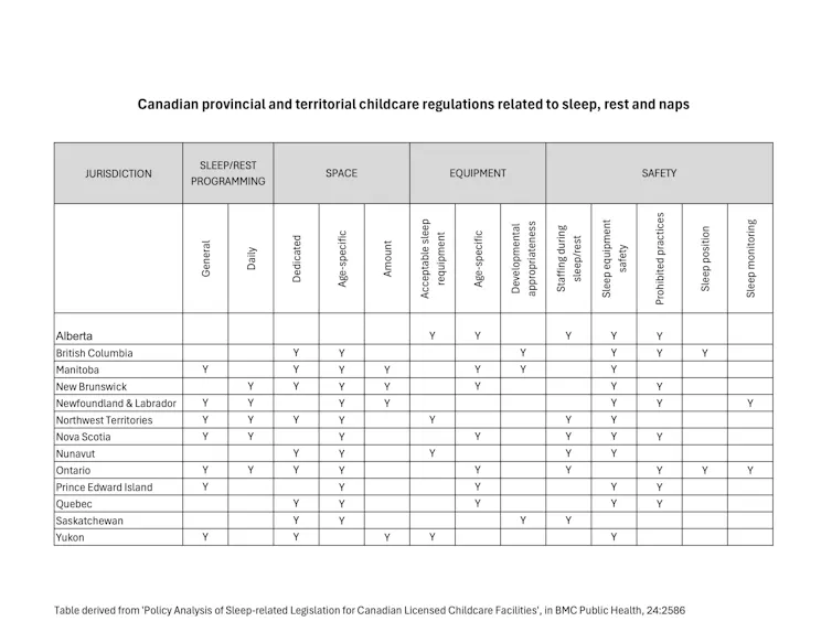 Table showing Canadian provinces and sleep regulations in child care