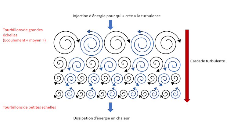schéma de cascade turbulente