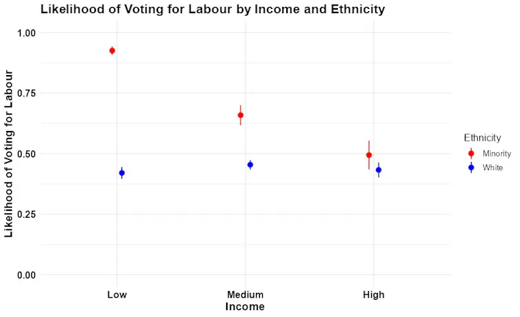 A chart mapping Labour support across income