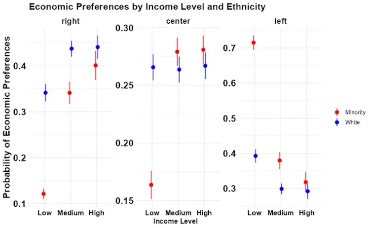A chart mapping Labour support against income