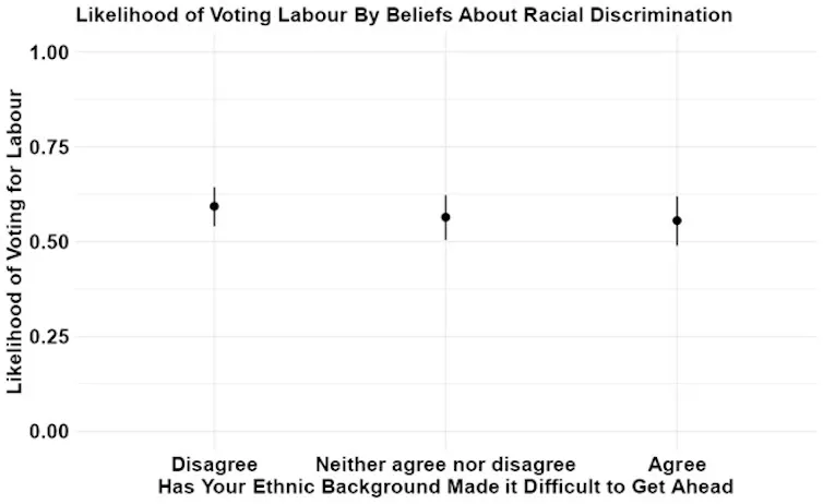 A chart mapping Labour support against belief in racial discrimination