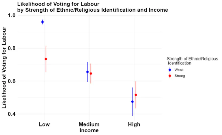 A chart mapping Labour support against income level
