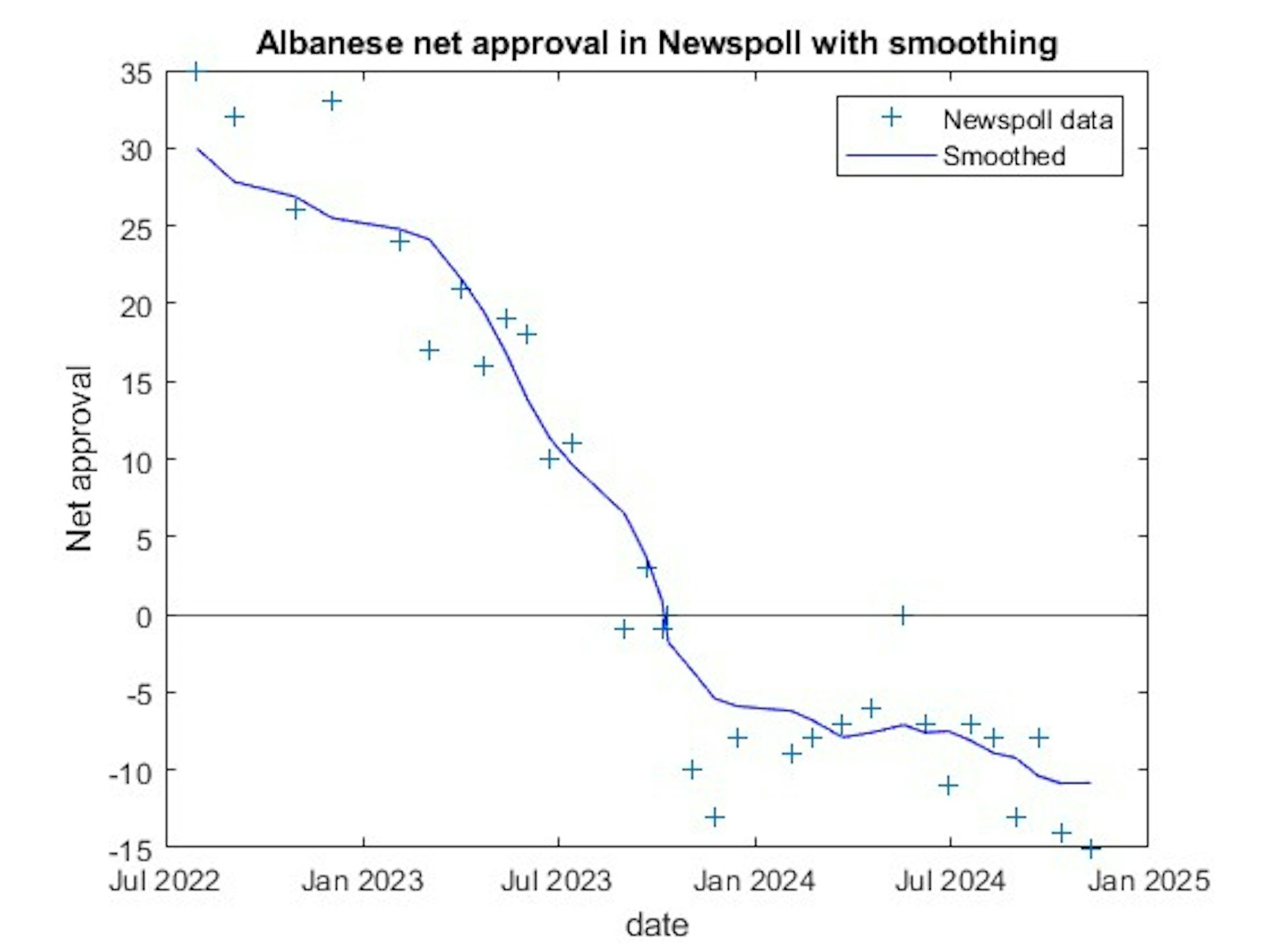 Coalition retains narrow Newspoll lead as Dutton gains; where Democrats ...