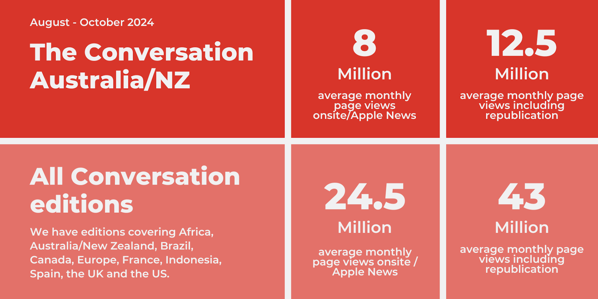 Readership of The Conversation Australia and New Zealand editions