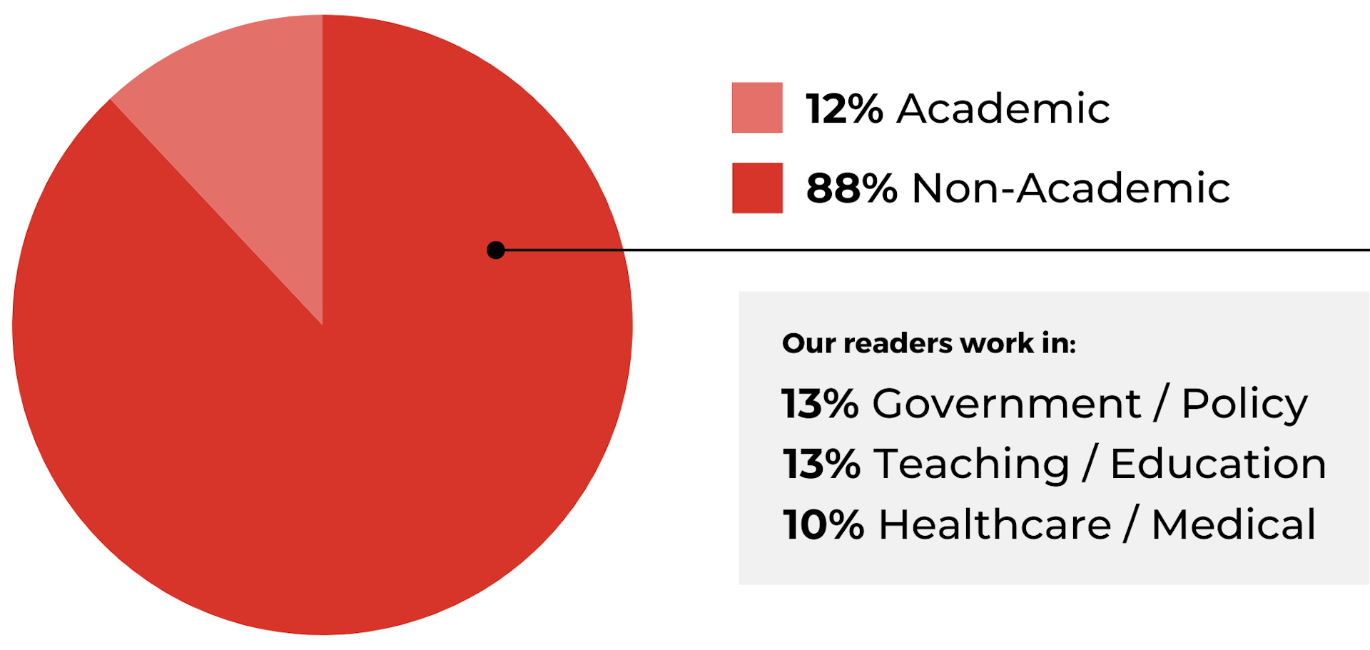 Academic readership statistics