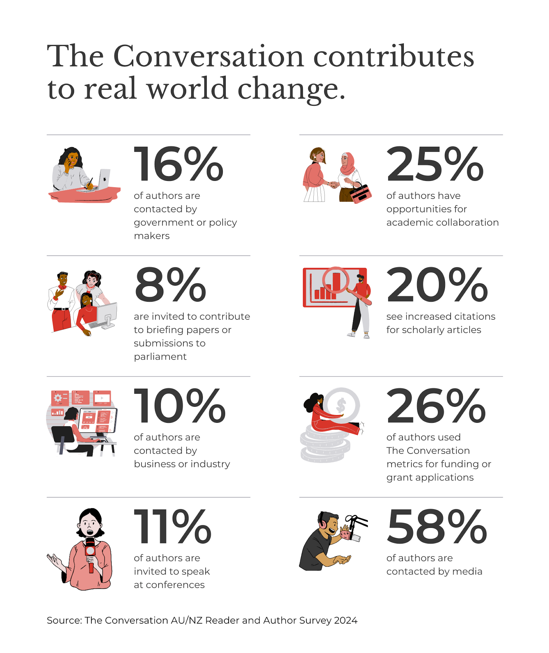 Author impact statistics