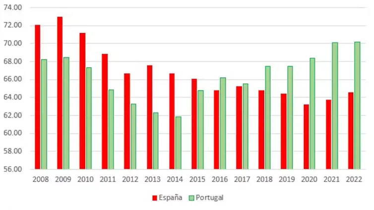 Evolución de las exportaciones agroalimentarias de España y Portugal hacia la UE entre 2008 y 2022