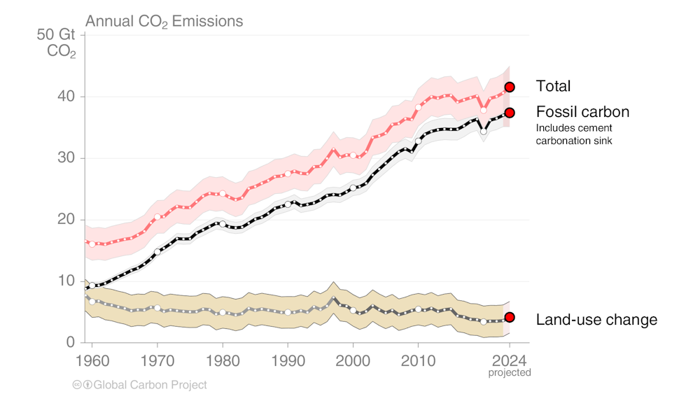 Global carbon emissions inch upwards in 2024 despite progress on EVs ...