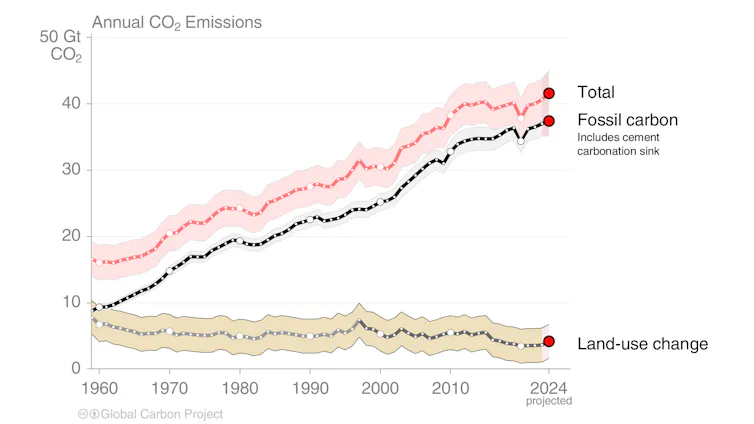 Chart showing annual carbon dioxide emissions over time, comparing emissions overall (increasing) to fossil carbon (increasing) and land use change (decreasing)