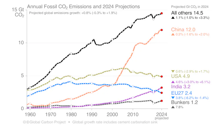 CO₂ emissions by individual and groups of countries from 1960 to 2024