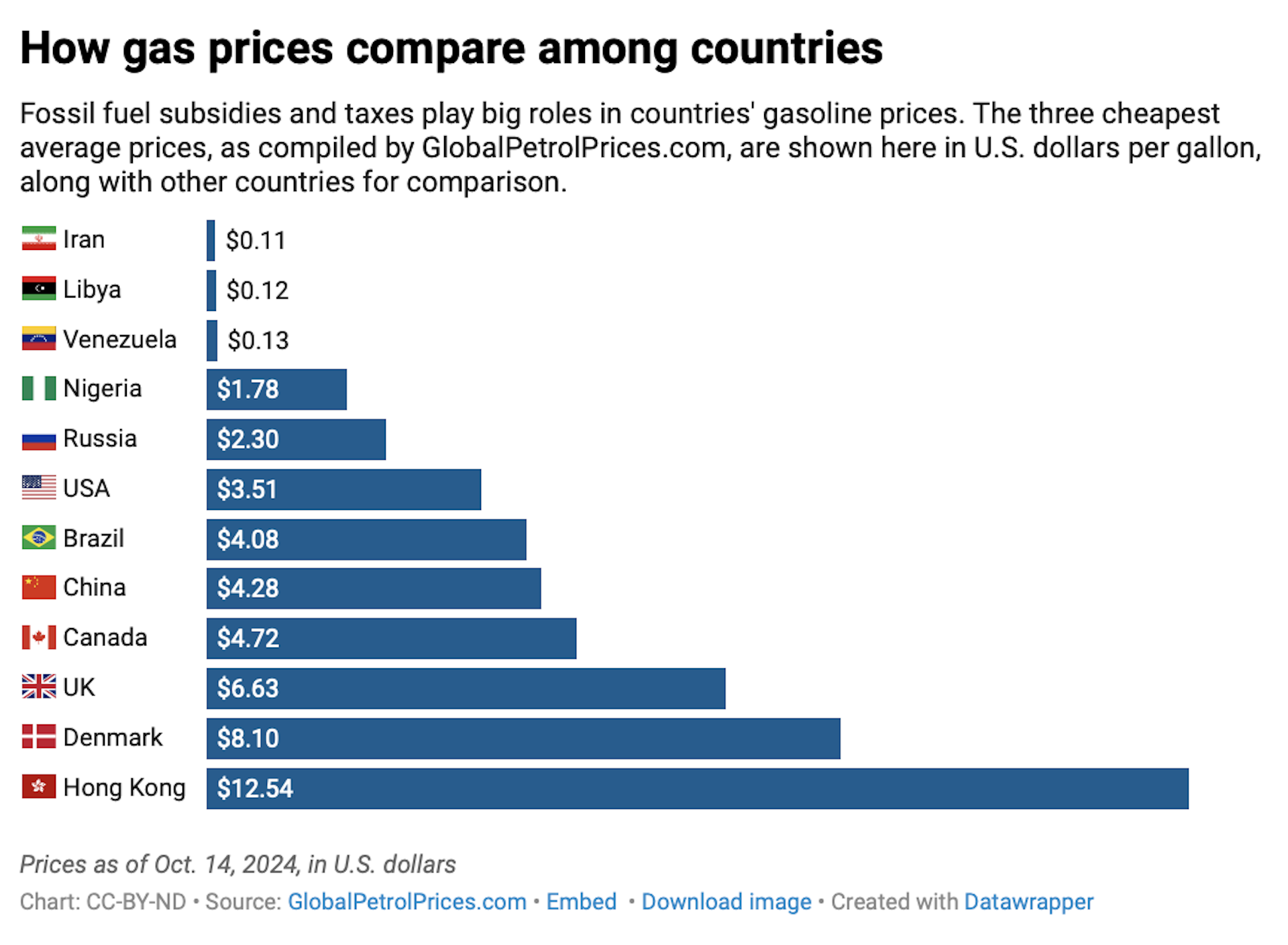 A bar chart shows gasoline prices vary widely across a dozen countries.