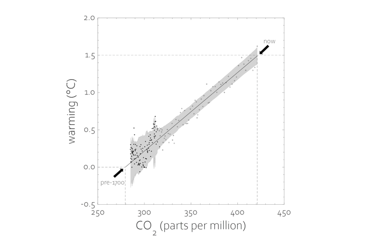 Scatter graph with strong correlation