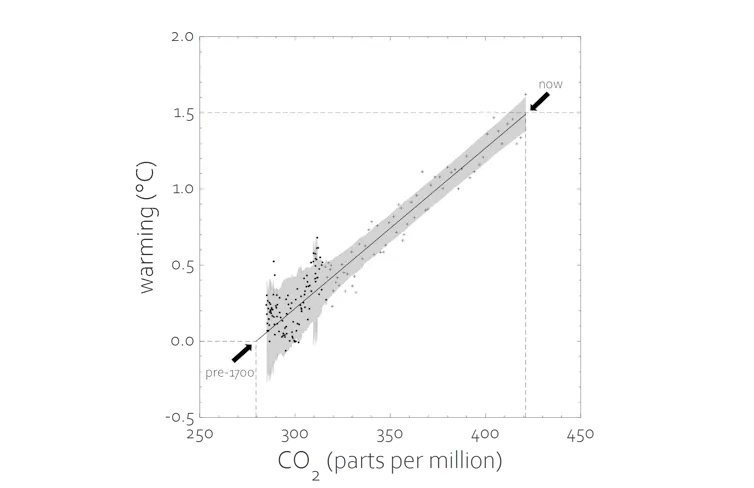 Scatter graph with strong correlation