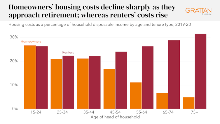 Notes: Housing costs include mortgage interest and principal repayments and general rates for homeowners, and rental payments for renters. Does not include imputed rent.: