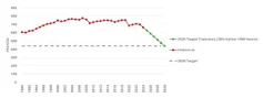 A chart showing carbon emissions over time.
