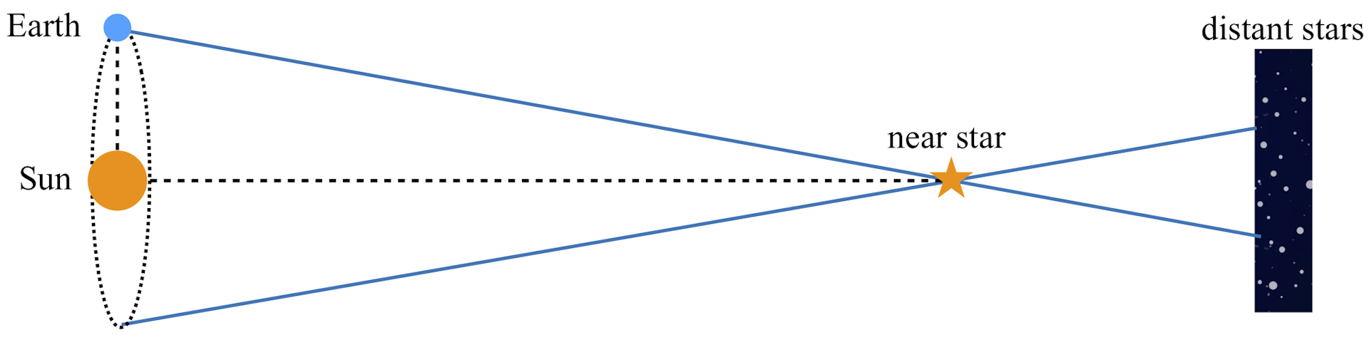 Diagrama de paralaxe estelar
