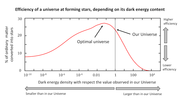 _Porcentagem de matéria comum convertida em estrelas, ao longo de toda a história do Universo, para diferentes densidades de energia escura_.