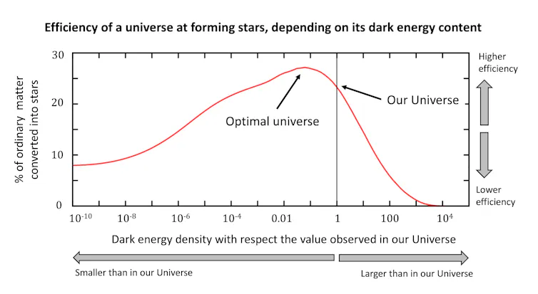 Percentage of ordinary matter converted into stars, over the entire history of the universe, for different dark energy densities.