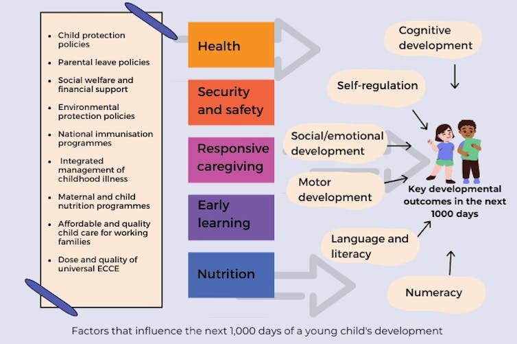 An infographic outlining how various interventions can support growing children in different ways