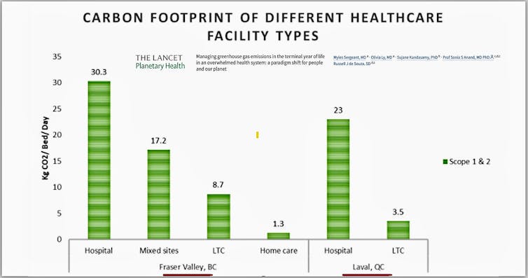 Bar chart comparing the carbon footprint of different types of health-care facilities by province.