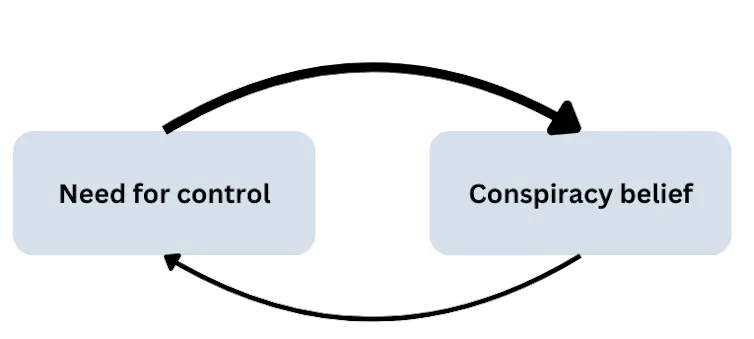 A simple graphic showing a link between the psychological need for control and the risk to be drawn into conspiracies.