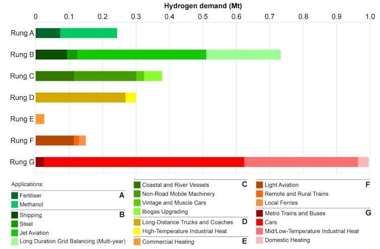 This graph shows the different uses of and demand for green hydrogen for New Zealand.