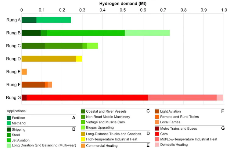 This graph shows the different uses of and demand for green hydrogen for New Zealand.