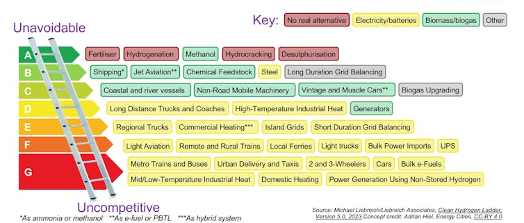 The hydrogen ladder ranks uses of hydrogen: at the top are industries where it provides the best option for decarbonisation; at the bottom are those where better zero-carbon alternatives exist.