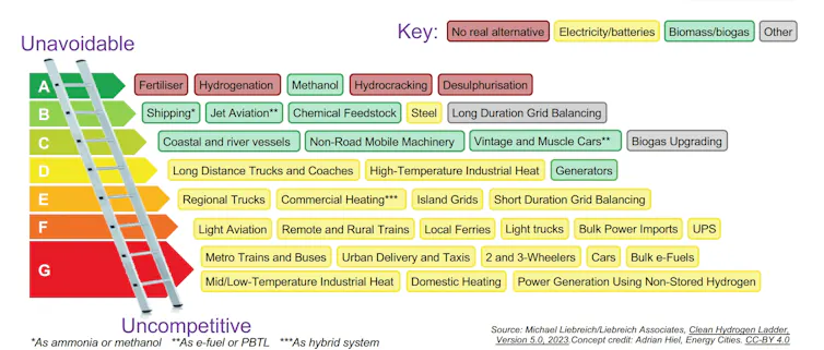 The hydrogen ladder ranks uses of hydrogen: at the top are industries where it provides the best option for decarbonisation; at the bottom are those where better zero-carbon alternatives exist.