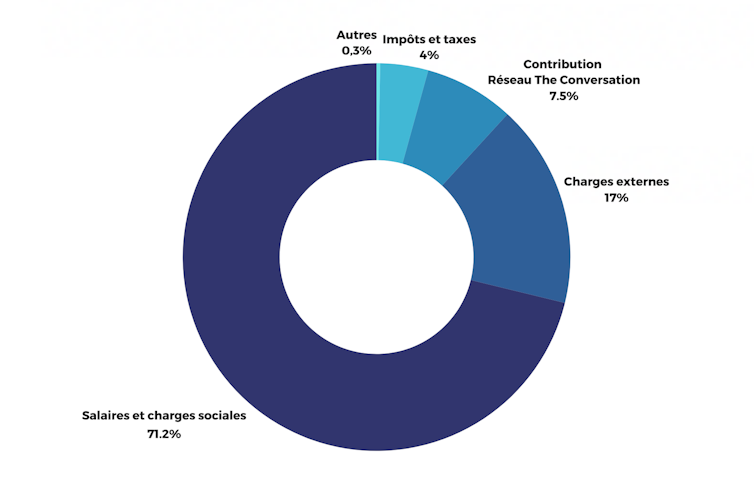 Emplois de nos ressources en 2023