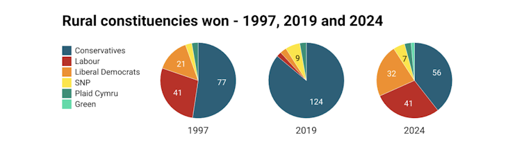 Three charts showing how the rural vote was distributed between parties in 1997, 2019 and 2024